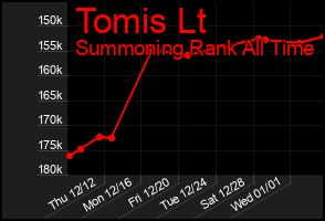 Total Graph of Tomis Lt