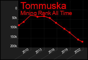 Total Graph of Tommuska
