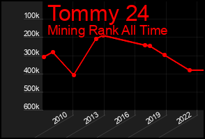 Total Graph of Tommy 24