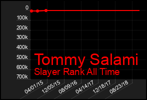 Total Graph of Tommy Salami