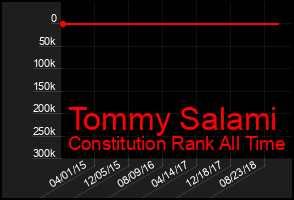 Total Graph of Tommy Salami