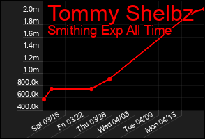 Total Graph of Tommy Shelbz