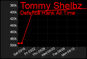 Total Graph of Tommy Shelbz