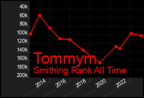 Total Graph of Tommym