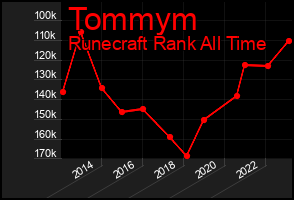 Total Graph of Tommym