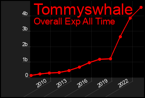 Total Graph of Tommyswhale
