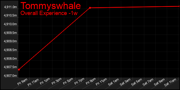 1 Week Graph of Tommyswhale