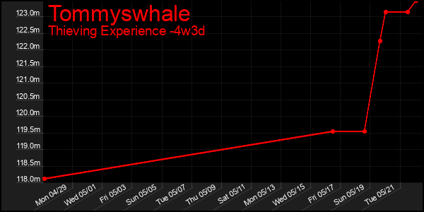 Last 31 Days Graph of Tommyswhale