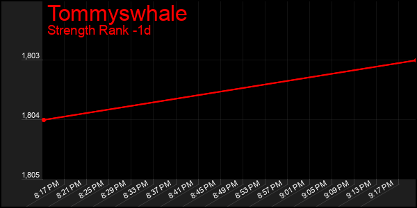 Last 24 Hours Graph of Tommyswhale