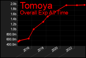 Total Graph of Tomoya