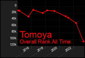 Total Graph of Tomoya