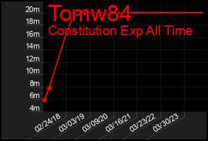 Total Graph of Tomw84