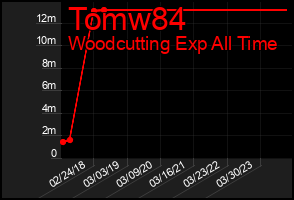 Total Graph of Tomw84
