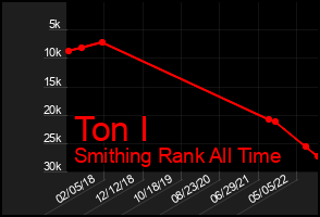 Total Graph of Ton I