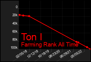 Total Graph of Ton I