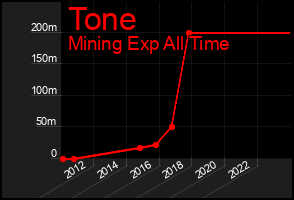 Total Graph of Tone