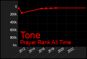 Total Graph of Tone