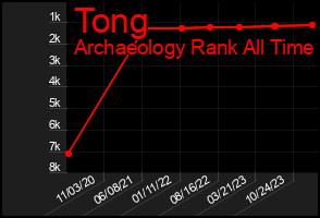 Total Graph of Tong