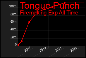 Total Graph of Tongue Punch