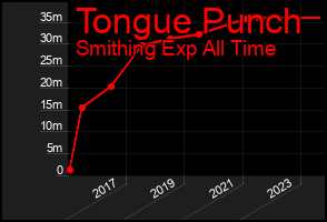 Total Graph of Tongue Punch
