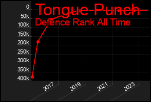 Total Graph of Tongue Punch