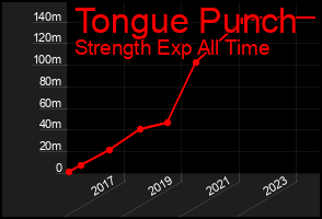 Total Graph of Tongue Punch