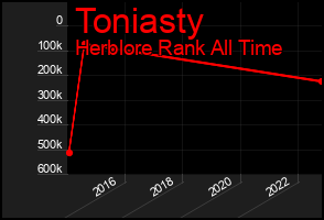Total Graph of Toniasty