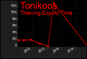 Total Graph of Tonikoos