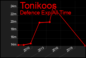 Total Graph of Tonikoos