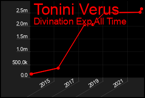 Total Graph of Tonini Verus