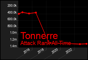 Total Graph of Tonnerre