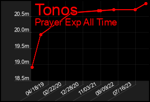 Total Graph of Tonos