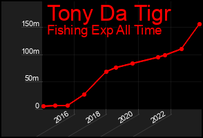 Total Graph of Tony Da Tigr