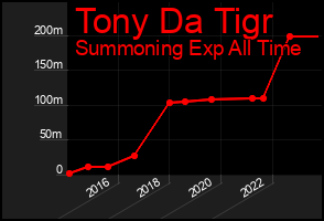 Total Graph of Tony Da Tigr