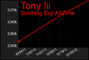 Total Graph of Tony Iii