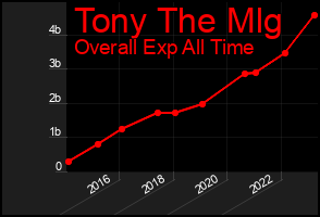 Total Graph of Tony The Mlg