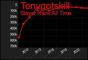 Total Graph of Tonygotskill