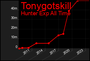 Total Graph of Tonygotskill