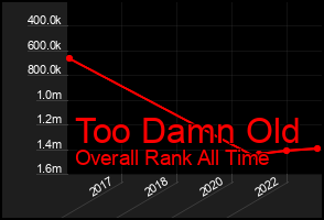 Total Graph of Too Damn Old