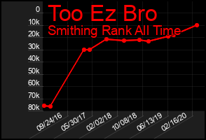 Total Graph of Too Ez Bro