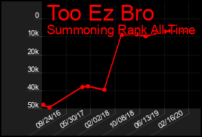 Total Graph of Too Ez Bro