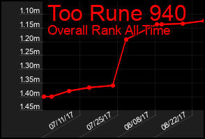 Total Graph of Too Rune 940