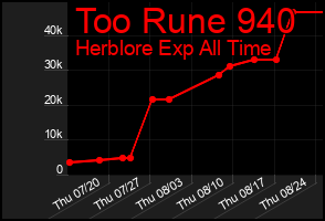 Total Graph of Too Rune 940