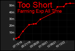 Total Graph of Too Short