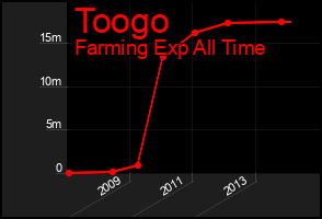 Total Graph of Toogo
