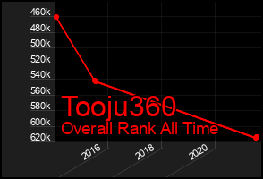 Total Graph of Tooju360