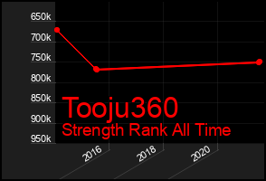 Total Graph of Tooju360
