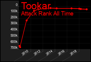 Total Graph of Tookar