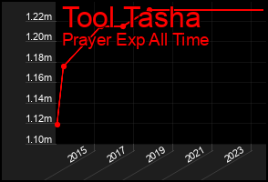 Total Graph of Tool Tasha