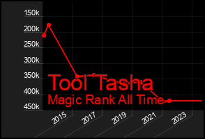 Total Graph of Tool Tasha
